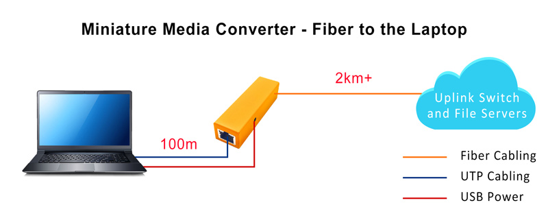 Connectivity Solutions of Ultra-compact Gigabit Media Converter