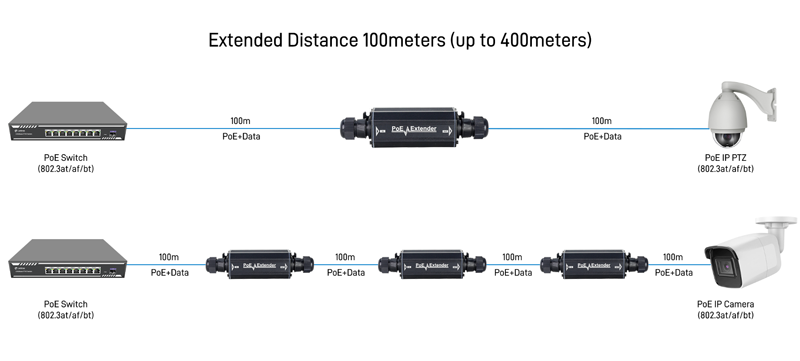 Connectivity Solutions of Outdoor Waterproof Gigabit PoE Extender IEEE802.3af/at/bt PoE   90w
