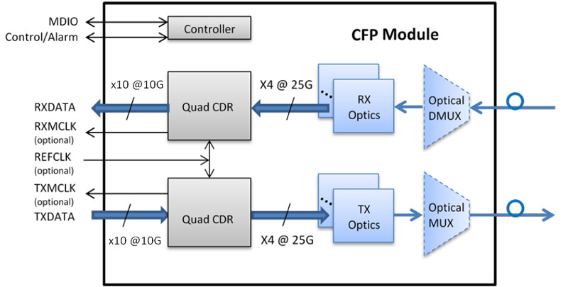 Package Dimensions of 100Gb/s CFP ER4 40km