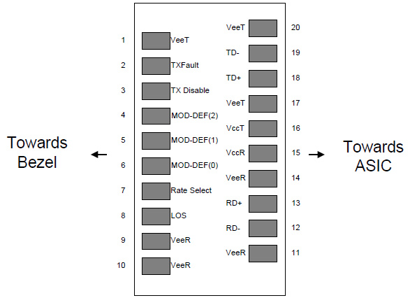 SFP to Host Connector Pin Out of 10GBASE-T SFP+ Copper Transceiver