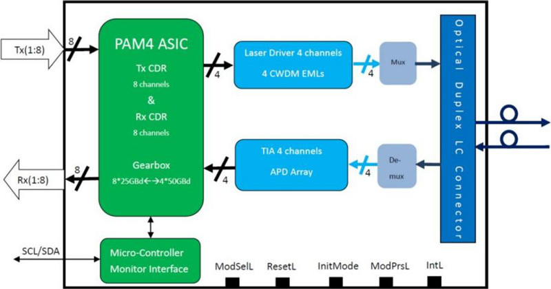 Transceiver Block Diagram of 200Gb/s QSFP-DD ER4 40km Transceiver